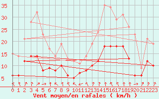Courbe de la force du vent pour Lyon - Bron (69)