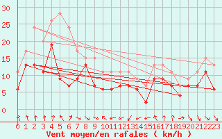 Courbe de la force du vent pour Cap Bar (66)