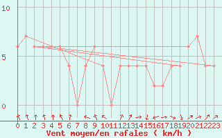 Courbe de la force du vent pour Rio Branco