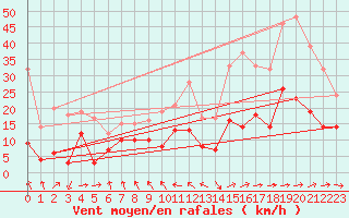 Courbe de la force du vent pour Vernines (63)