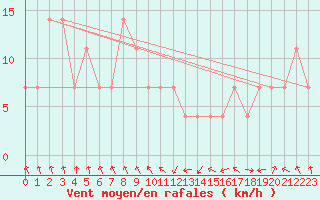 Courbe de la force du vent pour Kragujevac