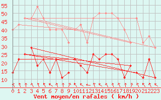 Courbe de la force du vent pour Tynset Ii