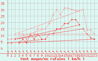 Courbe de la force du vent pour Troyes (10)