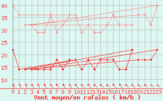 Courbe de la force du vent pour Lappeenranta