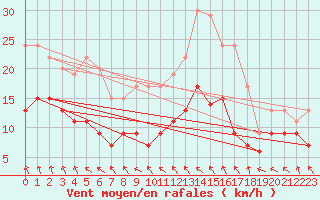 Courbe de la force du vent pour Dinard (35)