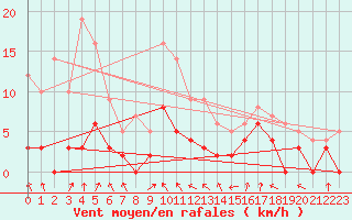 Courbe de la force du vent pour Saint-Girons (09)