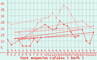 Courbe de la force du vent pour Alfeld