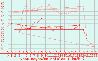 Courbe de la force du vent pour Aberdaron