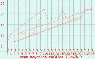 Courbe de la force du vent pour Kikinda