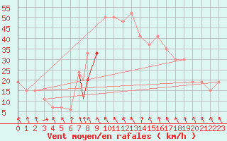 Courbe de la force du vent pour Mecheria