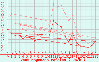 Courbe de la force du vent pour Saint-Martin-du-Mont (21)