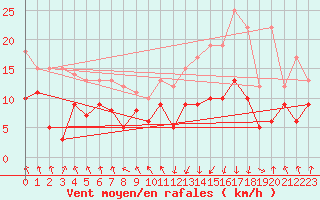 Courbe de la force du vent pour Tarbes (65)
