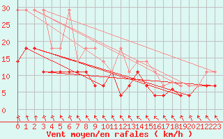 Courbe de la force du vent pour Meiningen