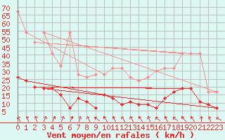 Courbe de la force du vent pour Corvatsch