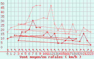 Courbe de la force du vent pour Aigle (Sw)