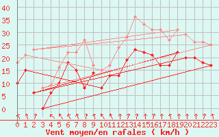Courbe de la force du vent pour Chteaudun (28)