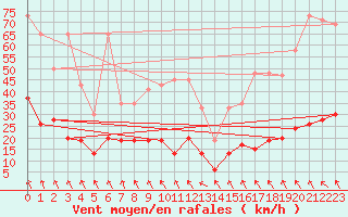 Courbe de la force du vent pour Corvatsch