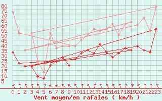 Courbe de la force du vent pour Guetsch