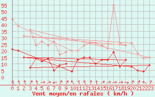 Courbe de la force du vent pour Clermont-Ferrand (63)