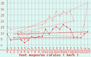 Courbe de la force du vent pour Orly (91)