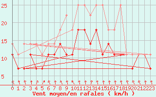 Courbe de la force du vent pour Meiningen