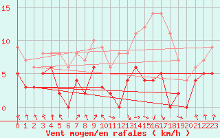 Courbe de la force du vent pour Chtillon-sur-Seine (21)