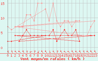 Courbe de la force du vent pour Montagnier, Bagnes