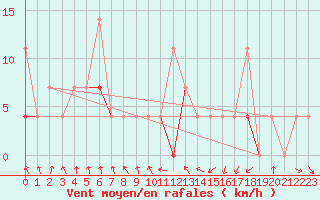 Courbe de la force du vent pour Nordnesfjellet