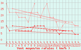 Courbe de la force du vent pour Trysil Vegstasjon