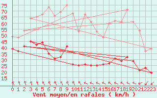 Courbe de la force du vent pour Mont-Aigoual (30)