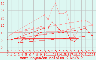 Courbe de la force du vent pour Alfeld