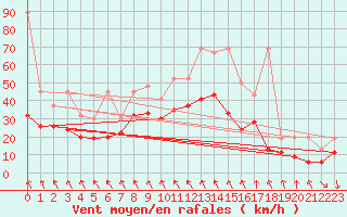 Courbe de la force du vent pour Guetsch