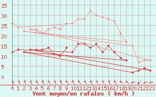 Courbe de la force du vent pour Orly (91)