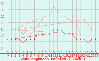 Courbe de la force du vent pour Tomtabacken