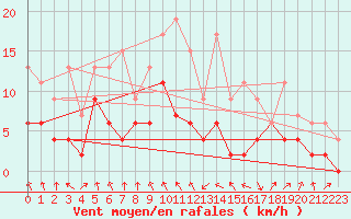 Courbe de la force du vent pour Ble / Mulhouse (68)