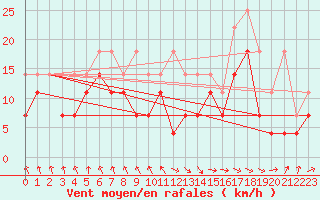 Courbe de la force du vent pour Stuttgart / Schnarrenberg