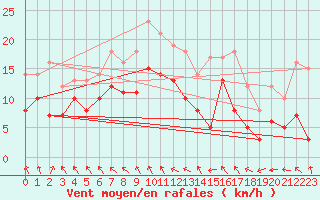 Courbe de la force du vent pour Manschnow