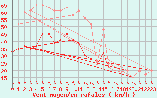 Courbe de la force du vent pour Aberdaron