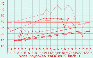 Courbe de la force du vent pour Eggegrund