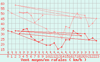 Courbe de la force du vent pour Hoherodskopf-Vogelsberg