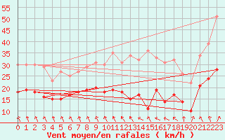 Courbe de la force du vent pour Mont-Saint-Vincent (71)