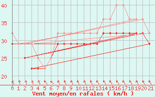 Courbe de la force du vent pour Market