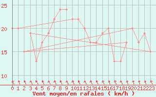 Courbe de la force du vent pour Falls Creek Aws