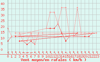 Courbe de la force du vent pour Opole