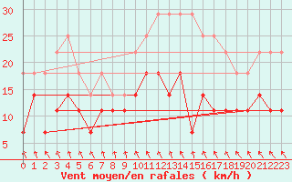 Courbe de la force du vent pour Puerto de Leitariegos