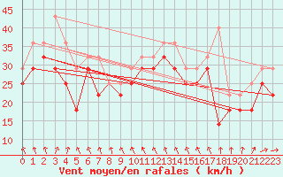 Courbe de la force du vent pour Market