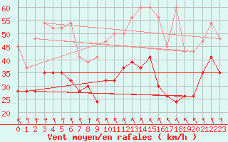 Courbe de la force du vent pour Grimsel Hospiz