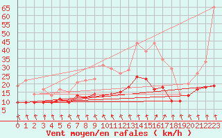 Courbe de la force du vent pour Angoulme - Brie Champniers (16)