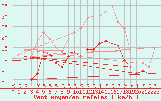 Courbe de la force du vent pour Troyes (10)