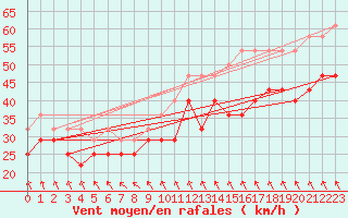 Courbe de la force du vent pour Rodkallen